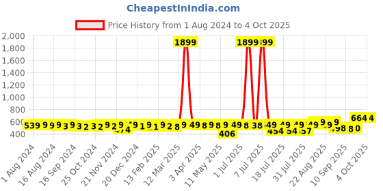 myntra.com KUCHIPOO Kids Pack Of 2 Printed T-shirt with Shorts kuchipoo Price History Graph from 1 Aug 2024 to 4 Oct 2025