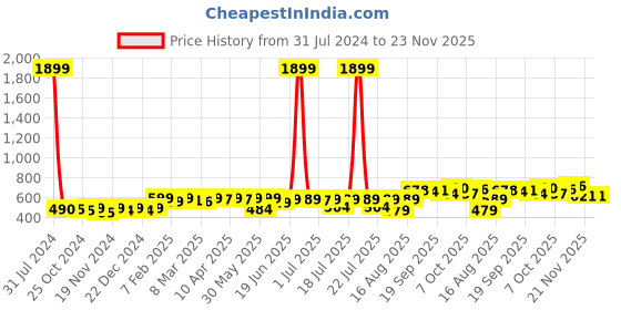 myntra.com KUCHIPOO Kids Pack Of 2 Printed T-shirt with Trousers kuchipoo Price History Graph from 31 Jul 2024 to 22 Nov 2025