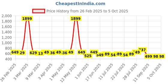 myntra.com KUCHIPOO Kids Pack Of 2 Printed T-shirts With Shorts kuchipoo Price History Graph from 26 Feb 2025 to 4 Oct 2025