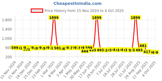 myntra.com KUCHIPOO Kids Pack Of 2 Printed T-shirts With Shorts kuchipoo Price History Graph from 15 Nov 2024 to 4 Oct 2025