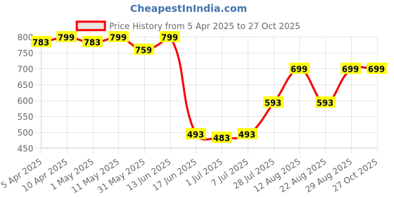 myntra.com KUCHIPOO Kids Pack Of 2 Red & Black Printed Sweatshirts kuchipoo Price History Graph from 5 Apr 2025 to 26 Oct 2025