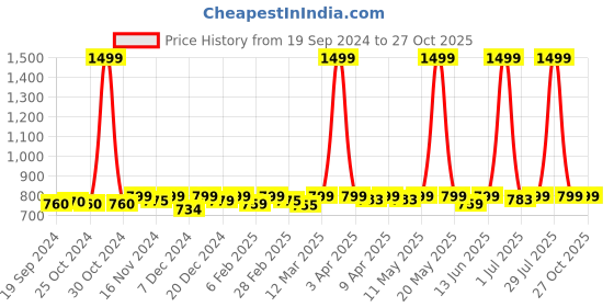 myntra.com KUCHIPOO Kids Pack of 2 Self Striped Thermal Sets kuchipoo Price History Graph from 19 Sep 2024 to 27 Oct 2025