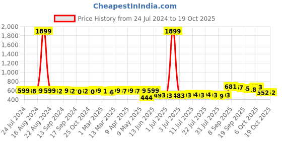 myntra.com KUCHIPOO Kids Pack Of 2 Typography Printed T-shirt With Shorts kuchipoo Price History Graph from 24 Jul 2024 to 18 Oct 2025