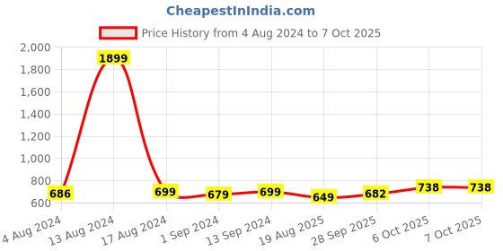 myntra.com KUCHIPOO Kids Pack Of 3 Graphic Printed T-shirts kuchipoo Price History Graph from 4 Aug 2024 to 4 Oct 2025