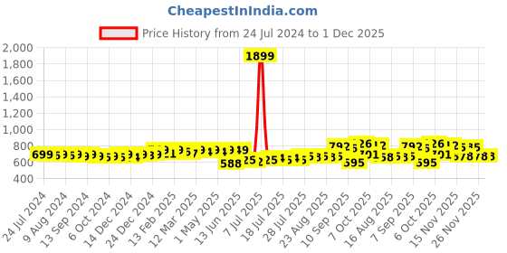 myntra.com KUCHIPOO Kids Pack Of 3 Printed T-shirt with Shorts kuchipoo Price History Graph from 24 Jul 2024 to 30 Nov 2025