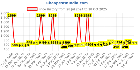 myntra.com KUCHIPOO Kids Pack Of 3 Printed T-shirt with Shorts kuchipoo Price History Graph from 28 Jul 2024 to 18 Oct 2025