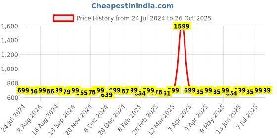 myntra.com KUCHIPOO Kids Pack of 3 Self Striped Thermal Sets kuchipoo Price History Graph from 24 Jul 2024 to 26 Oct 2025