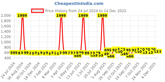 myntra.com KUCHIPOO Kids Pack Of 3 Typography Printed Cotton T-shirts kuchipoo Price History Graph from 24 Jul 2024 to 14 Dec 2025