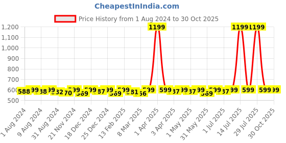 myntra.com KUCHIPOO Kids Pack of 3 White Self-Striped Thermal Sets kuchipoo Price History Graph from 1 Aug 2024 to 30 Oct 2025