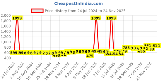 myntra.com KUCHIPOO  Kids Pack Of 5 Disney Printed Shorts kuchipoo Price History Graph from 24 Jul 2024 to 23 Nov 2025
