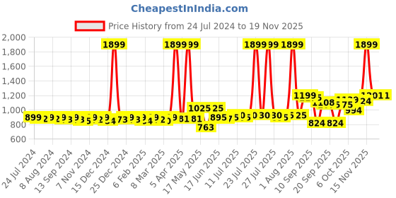 myntra.com KUCHIPOO Kids Pack Of 5 Graphic Printed Round Neck T-shirts kuchipoo Price History Graph from 24 Jul 2024 to 18 Nov 2025