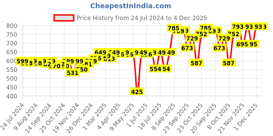 myntra.com KUCHIPOO Kids Pack Of 5 Graphic Printed Shorts kuchipoo Price History Graph from 24 Jul 2024 to 4 Dec 2025