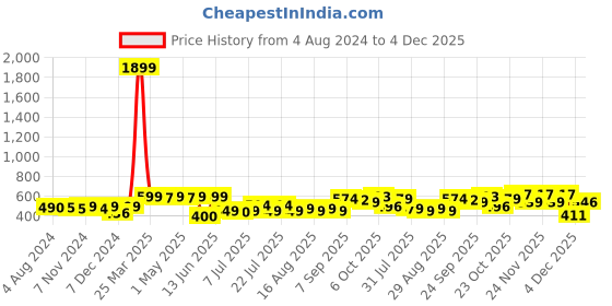 myntra.com KUCHIPOO Kids Pack Of 5 Graphic Printed Shorts kuchipoo Price History Graph from 4 Aug 2024 to 4 Dec 2025