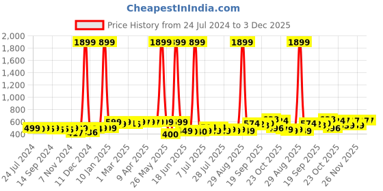 myntra.com KUCHIPOO Kids Pack Of 5 Graphic Printed Shorts kuchipoo Price History Graph from 24 Jul 2024 to 3 Dec 2025
