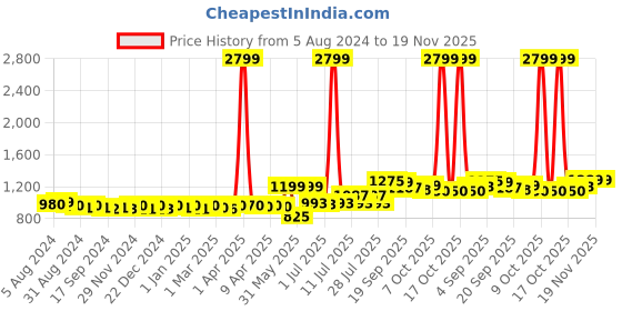 myntra.com KUCHIPOO Kids Pack Of 5 Graphic Printed T-shirts kuchipoo Price History Graph from 5 Aug 2024 to 19 Nov 2025