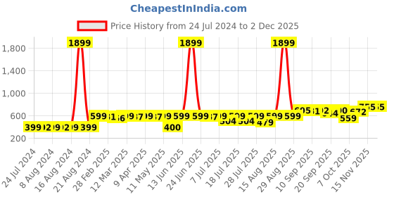 myntra.com KUCHIPOO Kids Pack Of 5 Marvel Printed Shorts kuchipoo Price History Graph from 24 Jul 2024 to 1 Dec 2025