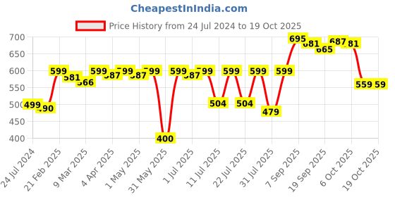 myntra.com KUCHIPOO Kids Pack Of 5 Mickey & Friends Printed  Mid Rise Shorts kuchipoo Price History Graph from 24 Jul 2024 to 18 Oct 2025