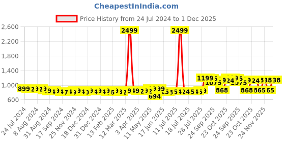 myntra.com KUCHIPOO Kids Pack Of  5 Printed Cotton Regular T-shirt kuchipoo Price History Graph from 24 Jul 2024 to 30 Nov 2025