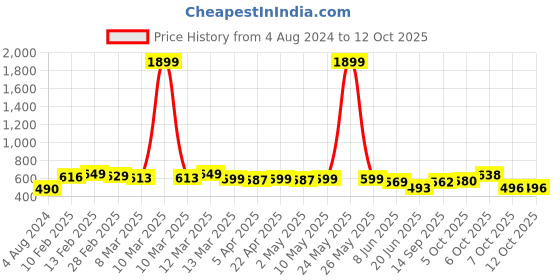 myntra.com KUCHIPOO Kids Pack Of 5 Printed Shorts kuchipoo Price History Graph from 4 Aug 2024 to 11 Oct 2025