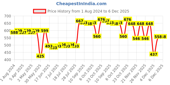 myntra.com KUCHIPOO Kids Pack Of 5 Printed Shorts kuchipoo Price History Graph from 1 Aug 2024 to 6 Dec 2025