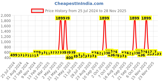 myntra.com KUCHIPOO Kids Pack Of 5 Printed Shorts kuchipoo Price History Graph from 25 Jul 2024 to 28 Nov 2025