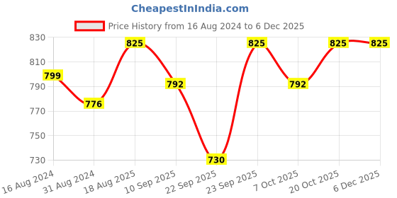 myntra.com KUCHIPOO Kids Pack Of 5 Typography Printed Joggers kuchipoo Price History Graph from 16 Aug 2024 to 5 Dec 2025