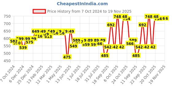 myntra.com KUCHIPOO Kids Pack Of 5 Typography Printed Mid-Rise Joggers kuchipoo Price History Graph from 7 Oct 2024 to 18 Nov 2025