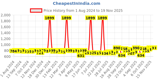 myntra.com KUCHIPOO Kids Pack Of 5 Typography Printed T-shirts kuchipoo Price History Graph from 1 Aug 2024 to 18 Nov 2025