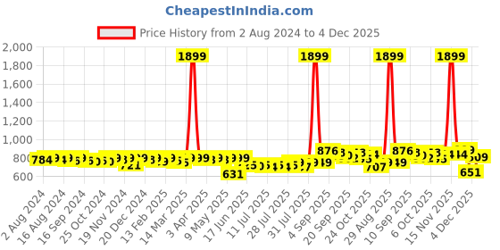myntra.com KUCHIPOO Kids Pack Of 5 Typography Printed T-shirts kuchipoo Price History Graph from 2 Aug 2024 to 4 Dec 2025