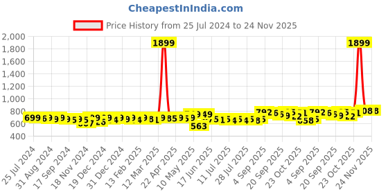 myntra.com KUCHIPOO Kids Pack Of 5 Typography Printed T-shirts kuchipoo Price History Graph from 25 Jul 2024 to 24 Nov 2025