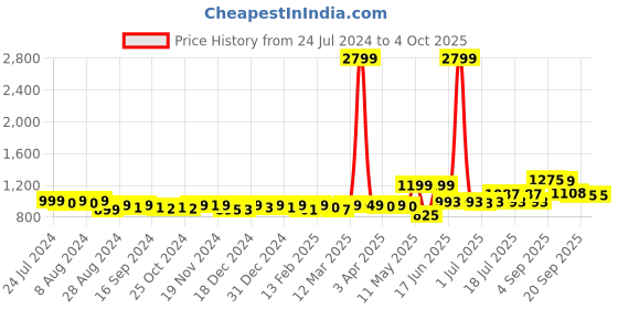 myntra.com KUCHIPOO Kids Pack Of 5 Typography Printed T-shirts kuchipoo Price History Graph from 24 Jul 2024 to 4 Oct 2025