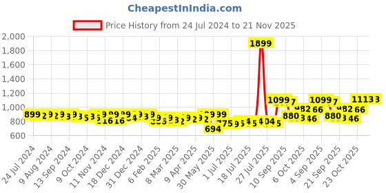 myntra.com KUCHIPOO Kids Pack Of 5 Typography Printed T-shirts kuchipoo Price History Graph from 24 Jul 2024 to 20 Nov 2025