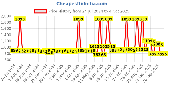 myntra.com KUCHIPOO Kids Pack Of 5 Typography Printed T-shirts kuchipoo Price History Graph from 24 Jul 2024 to 4 Oct 2025