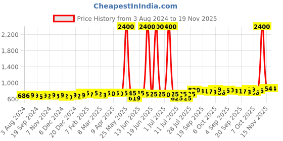 myntra.com KUCHIPOO Kids Red & Green Pack Of 5 Typography Printed T-shirt kuchipoo Price History Graph from 3 Aug 2024 to 19 Nov 2025