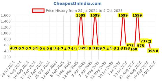 myntra.com KUCHIPOO Kids Red Printed Fleece Sweatshirt With Track Pant kuchipoo Price History Graph from 24 Jul 2024 to 4 Oct 2025