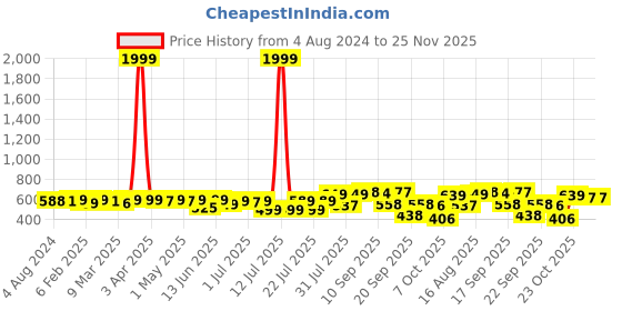 myntra.com KUCHIPOO Kids Red Printed Fleece Sweatshirt With Track Pant kuchipoo Price History Graph from 4 Aug 2024 to 24 Nov 2025
