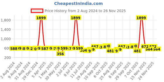 myntra.com KUCHIPOO Kids Spider-Man Printed Fleece Pullover Sweatshirt kuchipoo Price History Graph from 2 Aug 2024 to 24 Nov 2025
