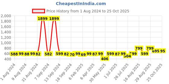 myntra.com KUCHIPOO Kids Typography 3 Printed Applique T-shirt kuchipoo Price History Graph from 1 Aug 2024 to 24 Oct 2025