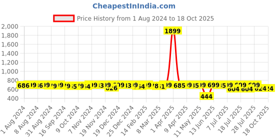 myntra.com KUCHIPOO Kids Typography 3 Printed Applique T-shirt kuchipoo Price History Graph from 1 Aug 2024 to 18 Oct 2025
