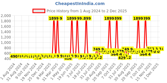 myntra.com KUCHIPOO Kids Typography 3 Printed Applique T-shirt kuchipoo Price History Graph from 1 Aug 2024 to 1 Dec 2025