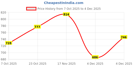 myntra.com KUCHIPOO Kids Unisex Pack of 3 Cotton Printed Clothing Set kuchipoo Price History Graph from 7 Oct 2025 to 4 Dec 2025