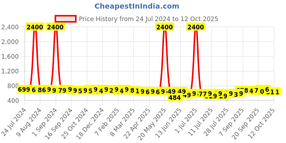 myntra.com KUCHIPOO Pack of 2 Boys Graphic Printed T-Shirts and Pyjamas Sets kuchipoo Price History Graph from 24 Jul 2024 to 12 Oct 2025