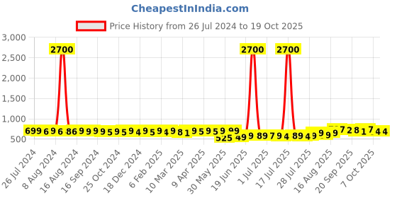 myntra.com KUCHIPOO Pack of 2 Boys Graphic Printed T-Shirts and Pyjamas Sets kuchipoo Price History Graph from 26 Jul 2024 to 17 Oct 2025