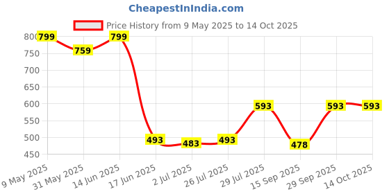 myntra.com KUCHIPOO Pack Of 2 Girls Yellow Printed Sweatshirt kuchipoo Price History Graph from 9 May 2025 to 4 Oct 2025