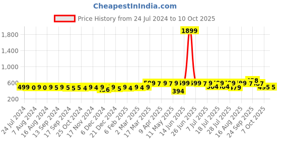 myntra.com KUCHIPOO Pack of 2 Graphic Print Cotton A-Line Dress kuchipoo Price History Graph from 24 Jul 2024 to 10 Oct 2025