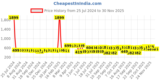myntra.com KUCHIPOO Pack of 2 Graphic Print Cotton Fit & Flare Dress kuchipoo Price History Graph from 25 Jul 2024 to 30 Nov 2025