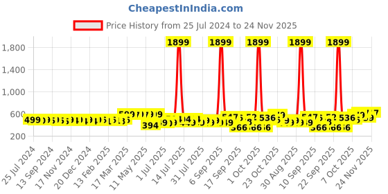myntra.com KUCHIPOO Pack of 2 Graphic Print Fit & Flare Dress kuchipoo Price History Graph from 25 Jul 2024 to 24 Nov 2025