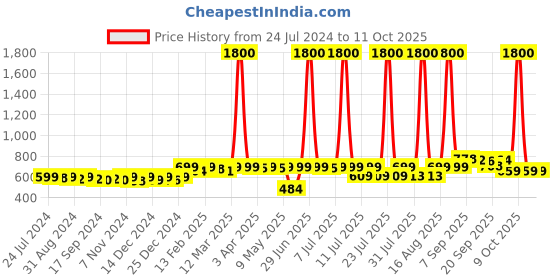 myntra.com KUCHIPOO Pack Of 2 Kids Mickey Mouse & Donald Duck Printed Night suit kuchipoo Price History Graph from 24 Jul 2024 to 11 Oct 2025