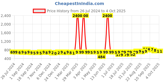 myntra.com KUCHIPOO Pack Of 2 Kids Mickey Mouse & Donald Duck Printed Night suit kuchipoo Price History Graph from 26 Jul 2024 to 4 Oct 2025