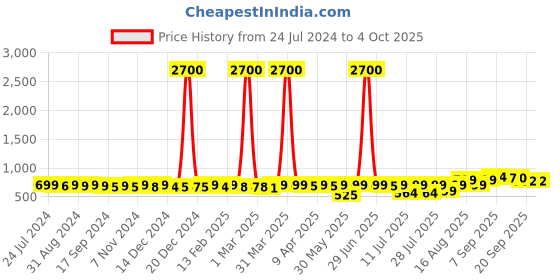 myntra.com KUCHIPOO Pack Of 2 Kids Mickey Mouse & Donald Duck Printed Night suit kuchipoo Price History Graph from 24 Jul 2024 to 4 Oct 2025